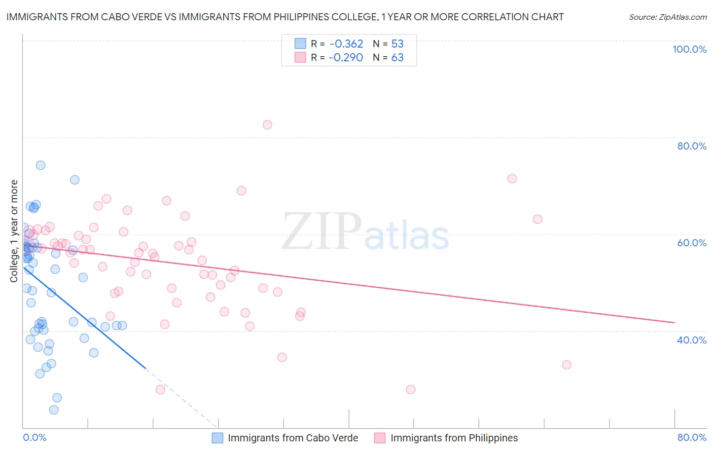 Immigrants from Cabo Verde vs Immigrants from Philippines College, 1 year or more