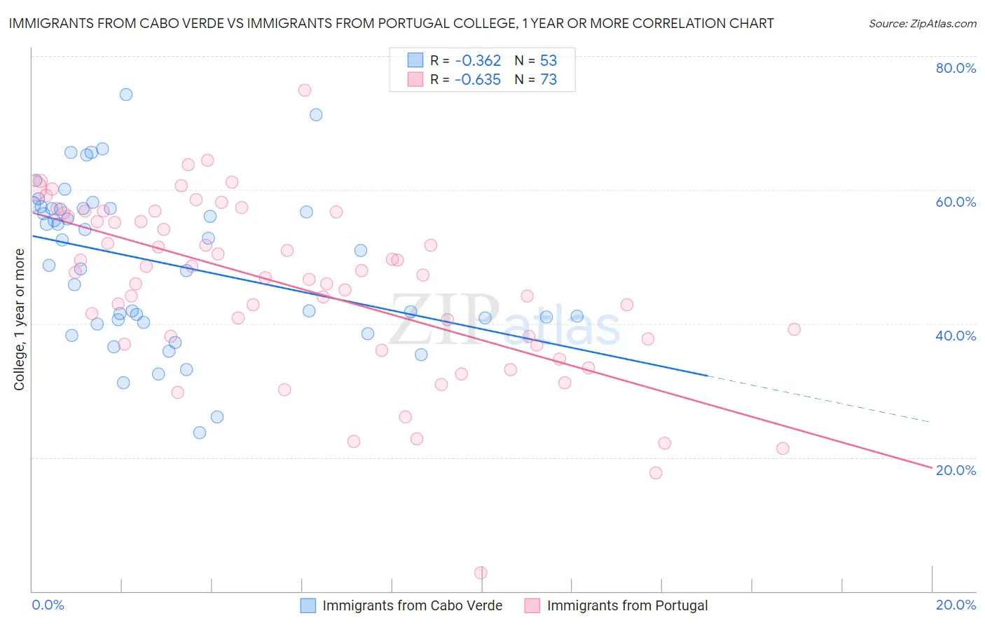 Immigrants from Cabo Verde vs Immigrants from Portugal College, 1 year or more