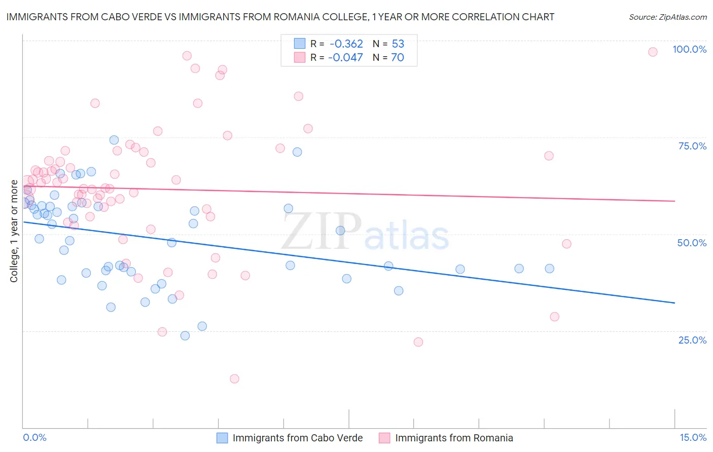 Immigrants from Cabo Verde vs Immigrants from Romania College, 1 year or more
