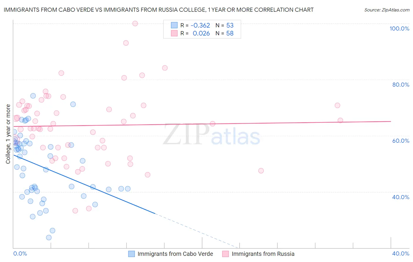 Immigrants from Cabo Verde vs Immigrants from Russia College, 1 year or more
