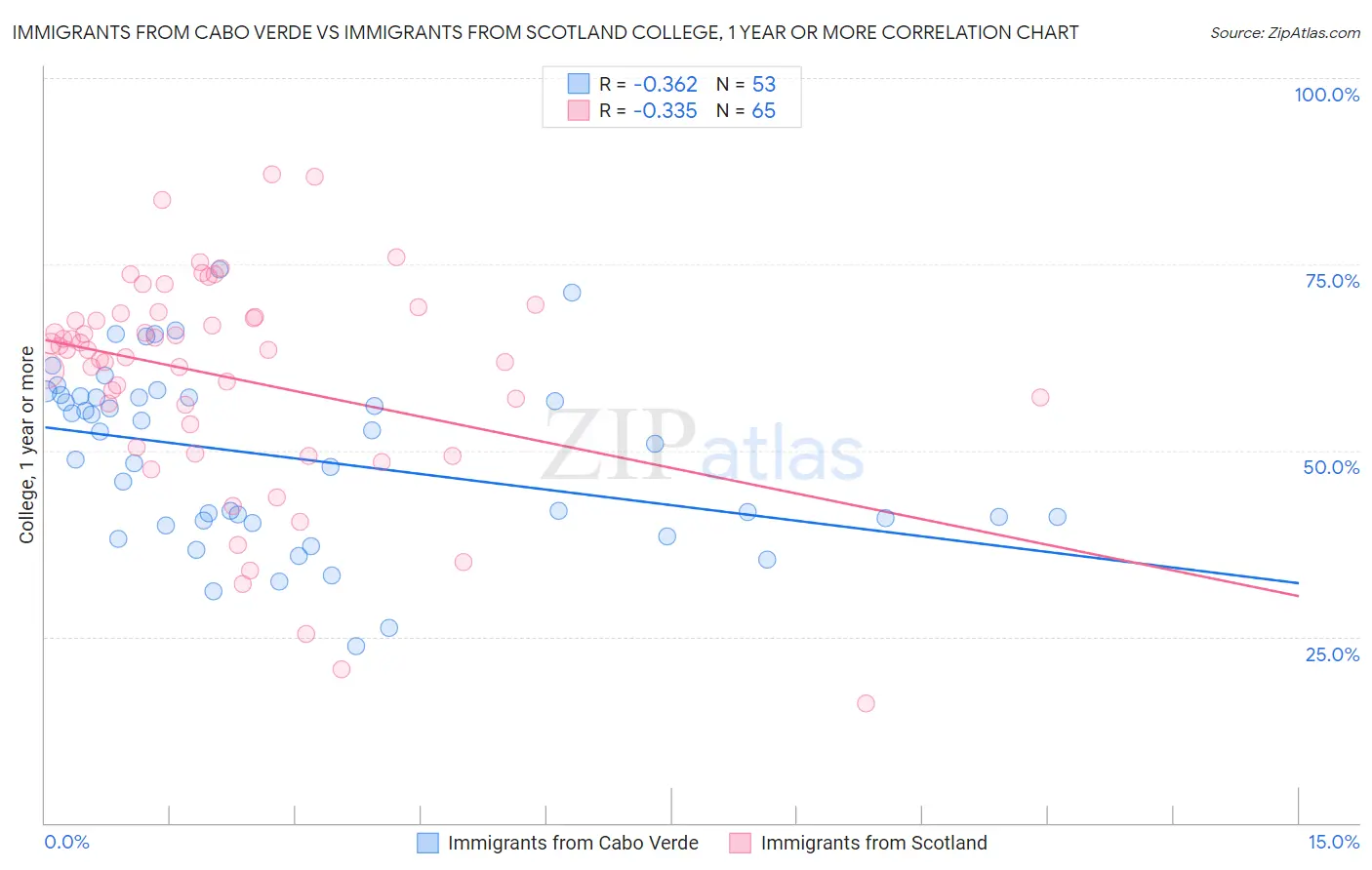 Immigrants from Cabo Verde vs Immigrants from Scotland College, 1 year or more