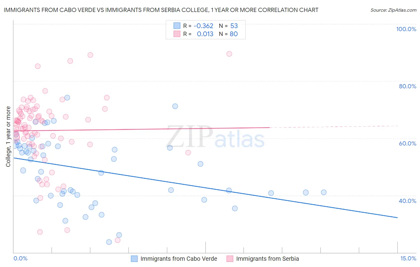 Immigrants from Cabo Verde vs Immigrants from Serbia College, 1 year or more