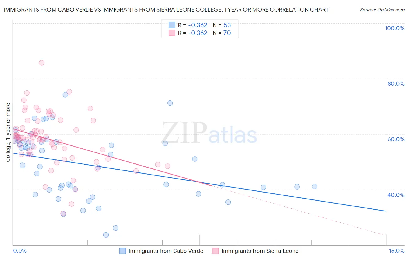 Immigrants from Cabo Verde vs Immigrants from Sierra Leone College, 1 year or more
