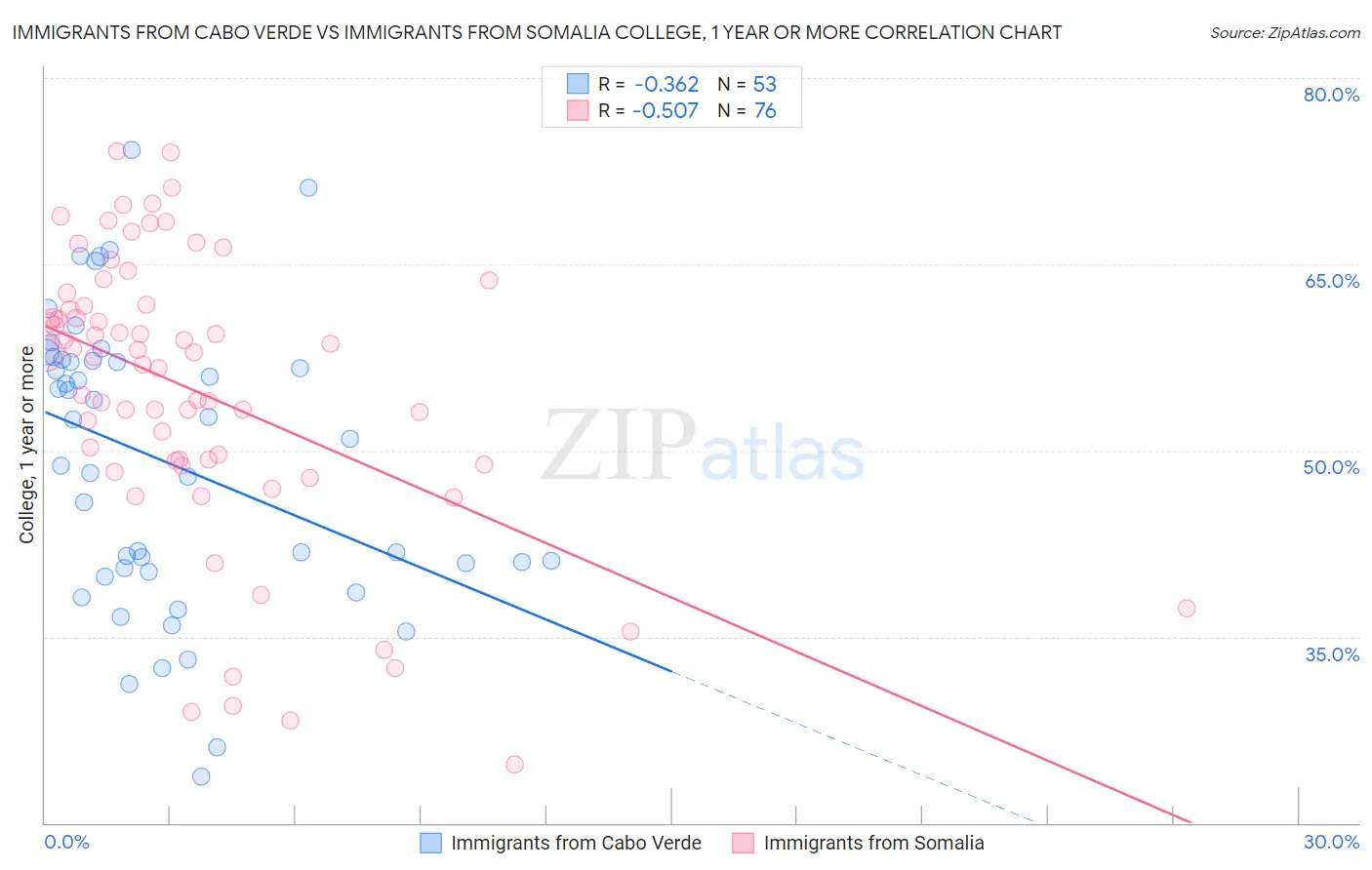 Immigrants from Cabo Verde vs Immigrants from Somalia College, 1 year or more