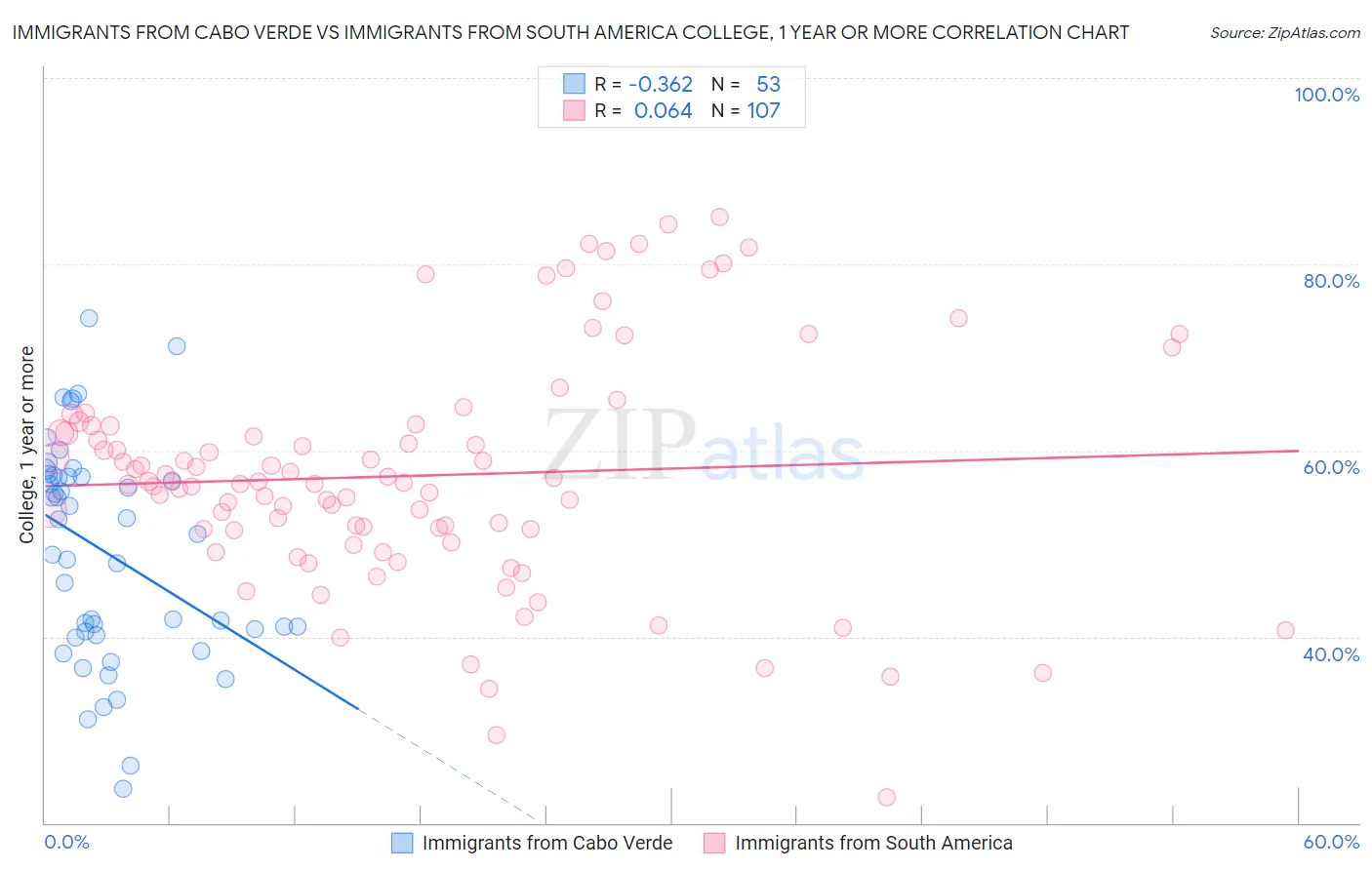 Immigrants from Cabo Verde vs Immigrants from South America College, 1 year or more