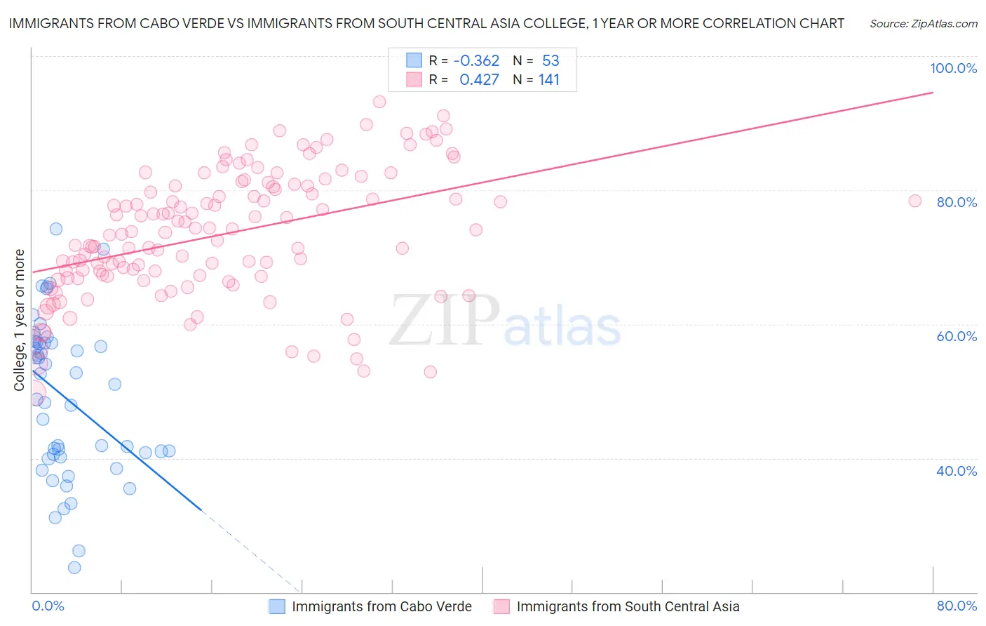 Immigrants from Cabo Verde vs Immigrants from South Central Asia College, 1 year or more
