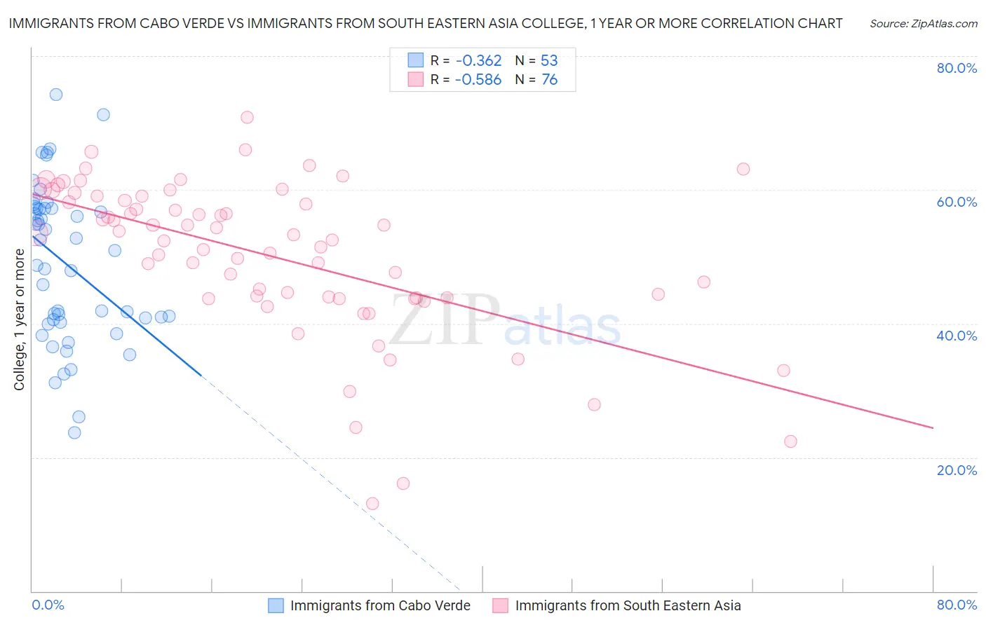 Immigrants from Cabo Verde vs Immigrants from South Eastern Asia College, 1 year or more