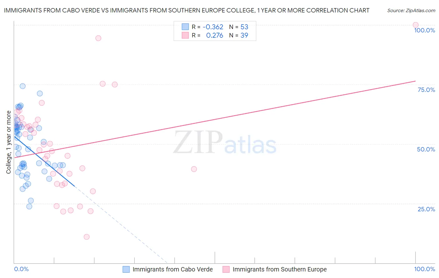 Immigrants from Cabo Verde vs Immigrants from Southern Europe College, 1 year or more
