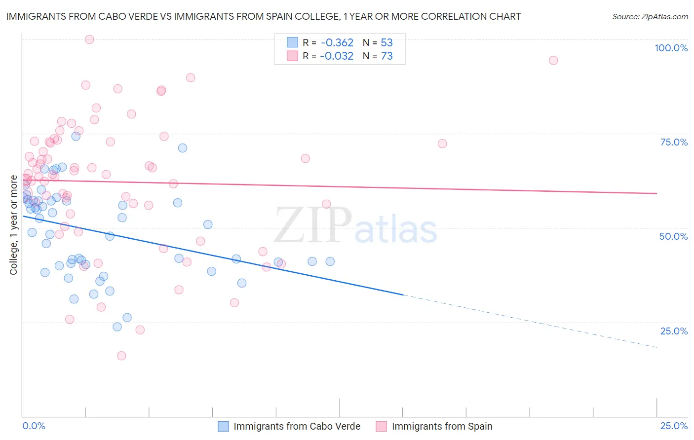 Immigrants from Cabo Verde vs Immigrants from Spain College, 1 year or more