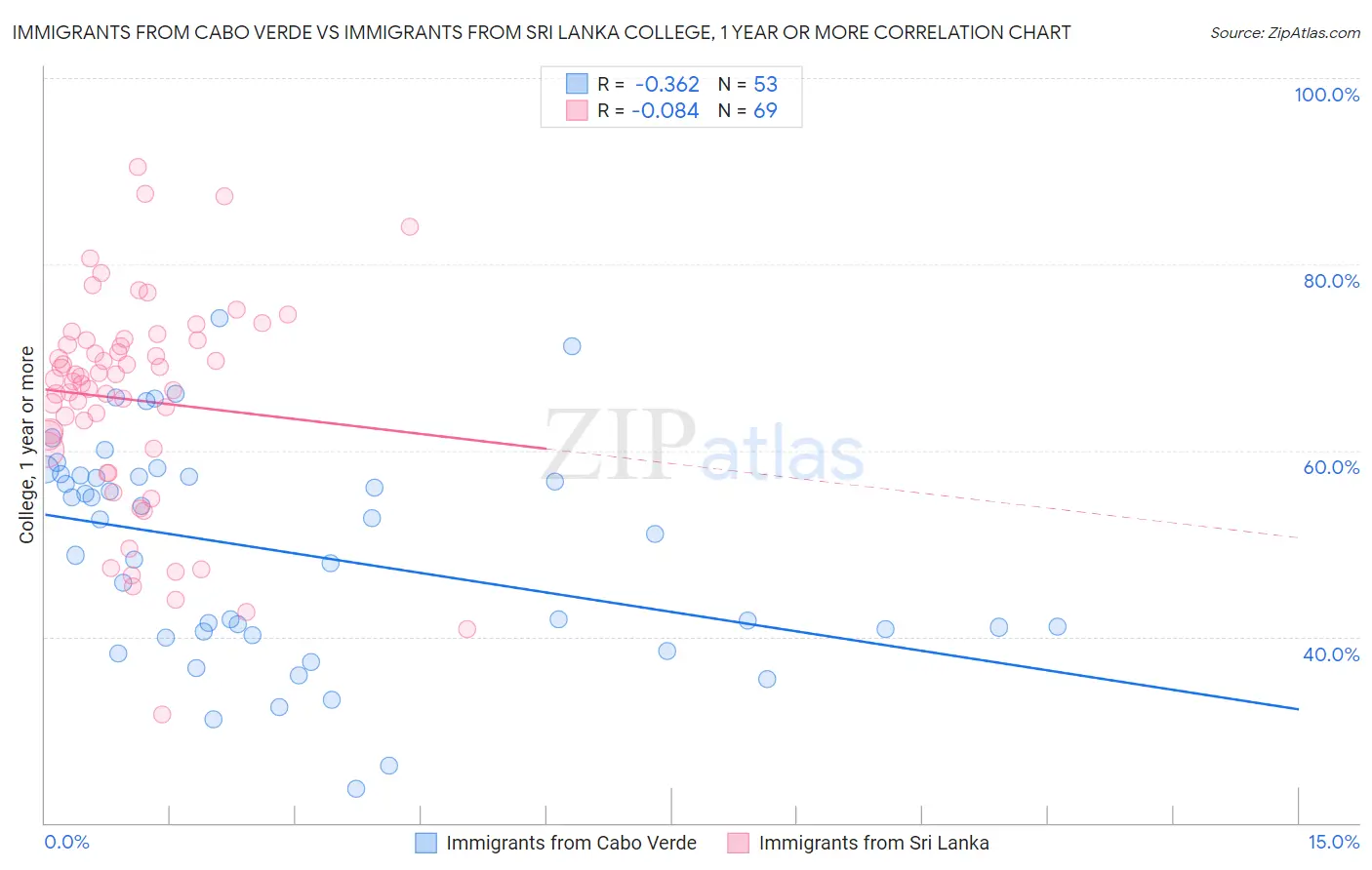 Immigrants from Cabo Verde vs Immigrants from Sri Lanka College, 1 year or more