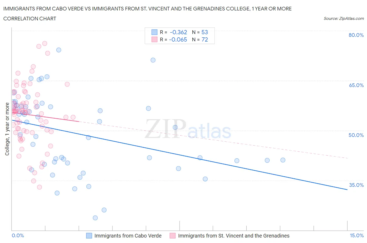 Immigrants from Cabo Verde vs Immigrants from St. Vincent and the Grenadines College, 1 year or more