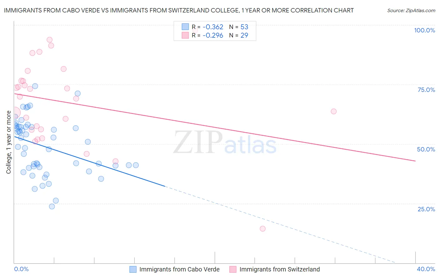 Immigrants from Cabo Verde vs Immigrants from Switzerland College, 1 year or more