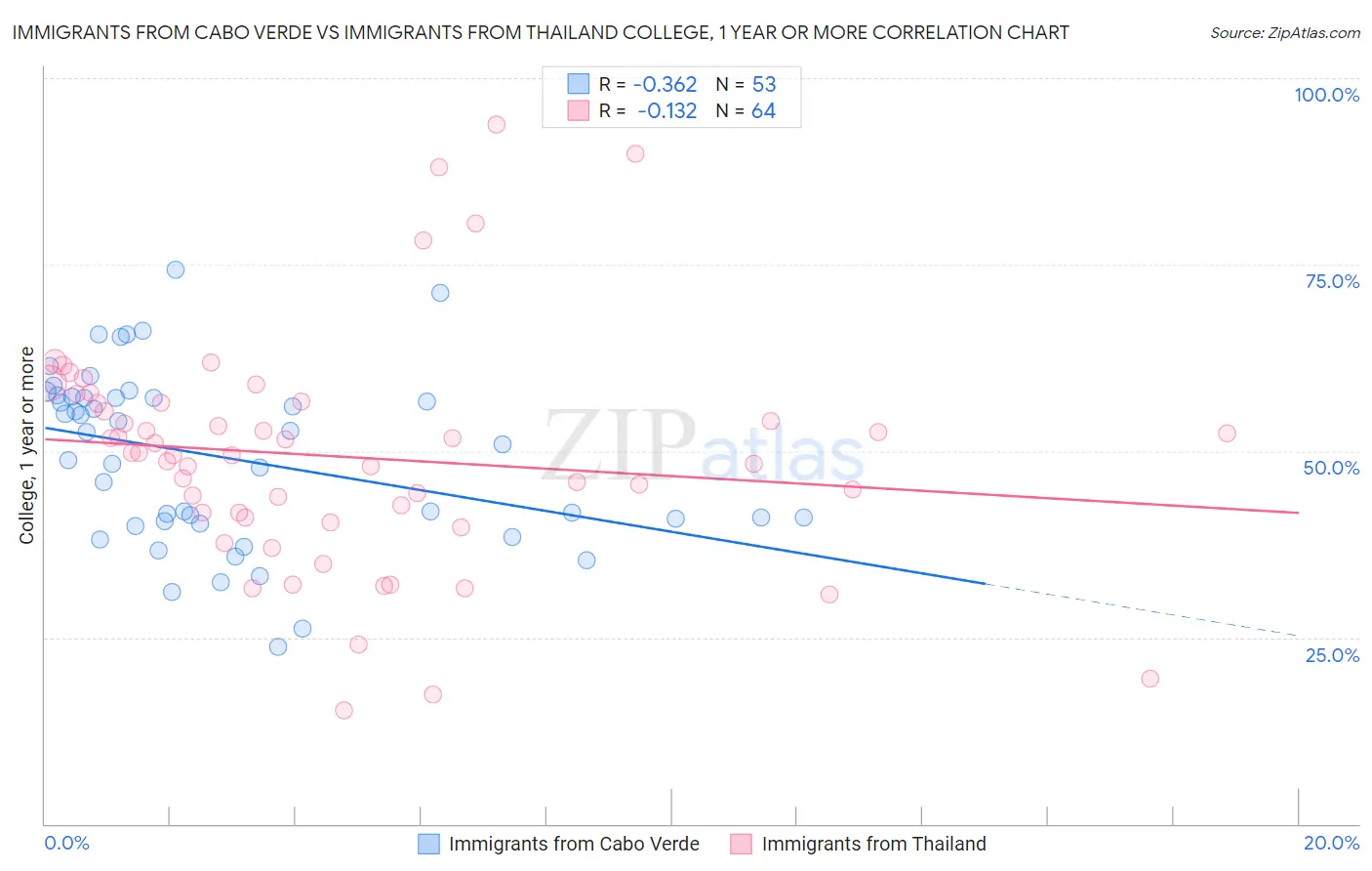 Immigrants from Cabo Verde vs Immigrants from Thailand College, 1 year or more