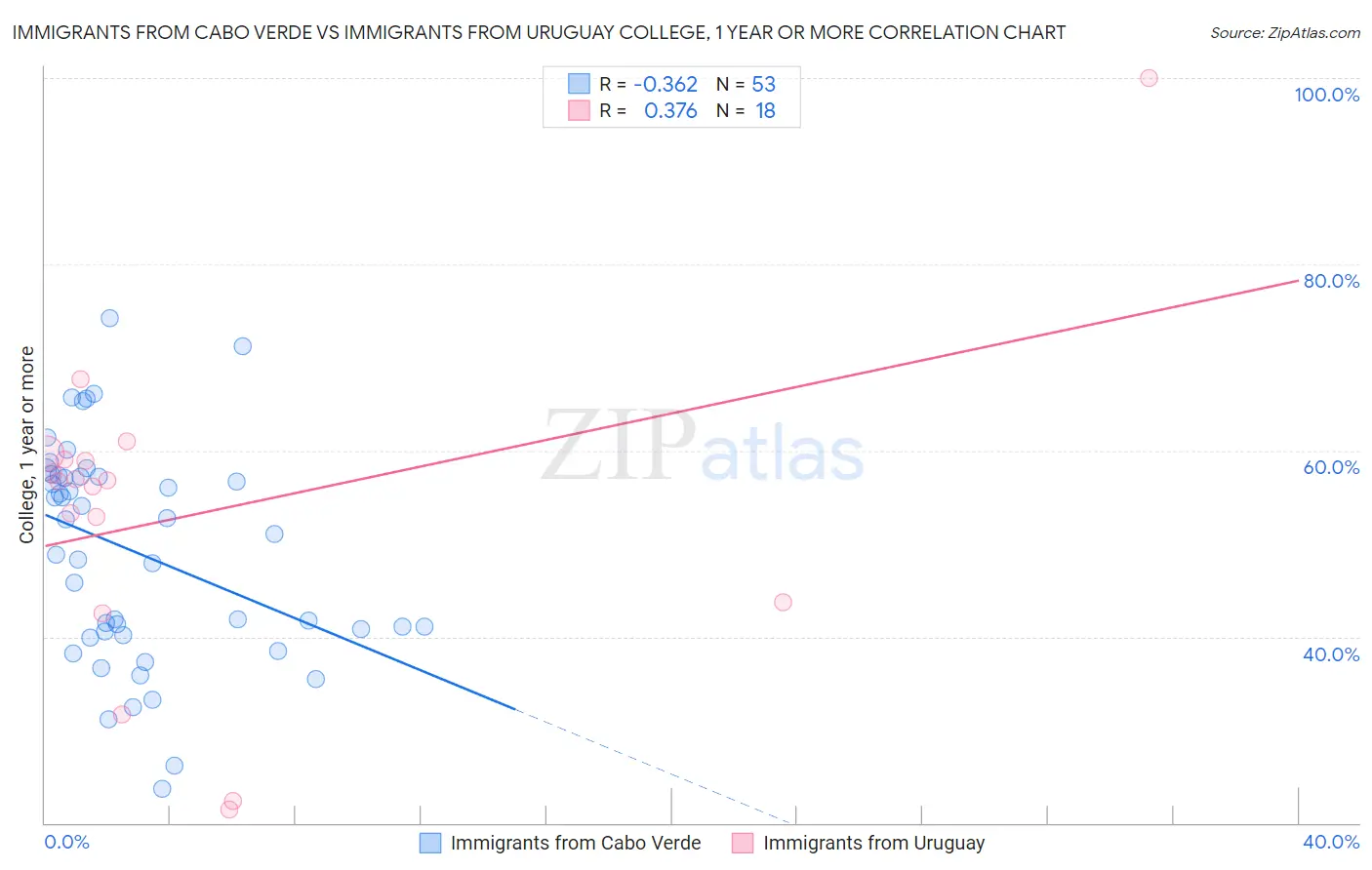 Immigrants from Cabo Verde vs Immigrants from Uruguay College, 1 year or more