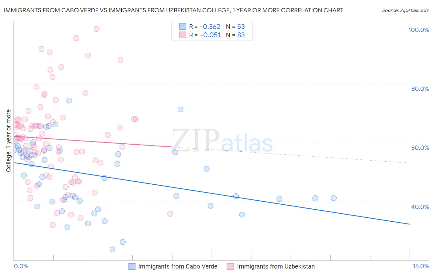 Immigrants from Cabo Verde vs Immigrants from Uzbekistan College, 1 year or more