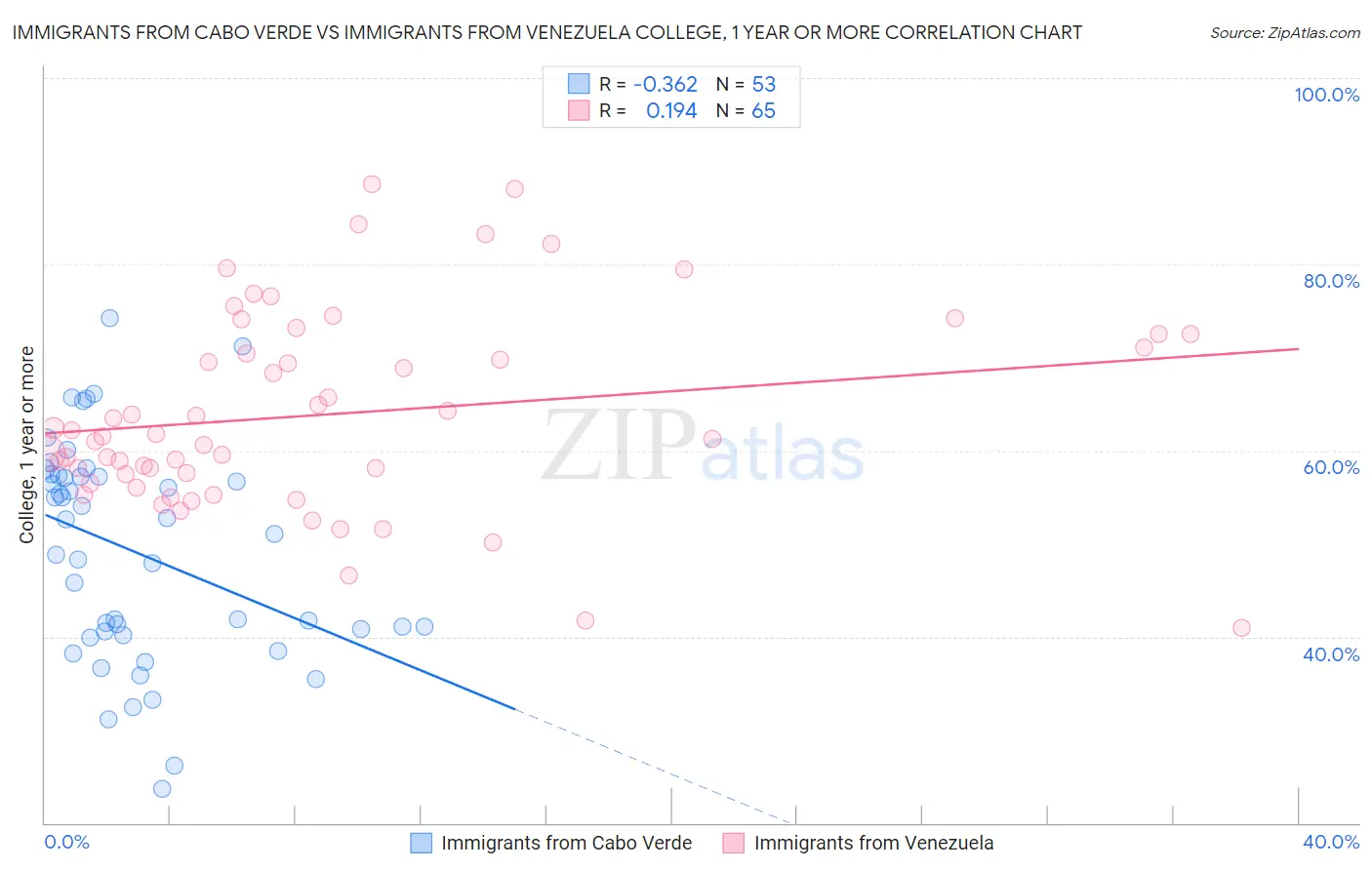 Immigrants from Cabo Verde vs Immigrants from Venezuela College, 1 year or more