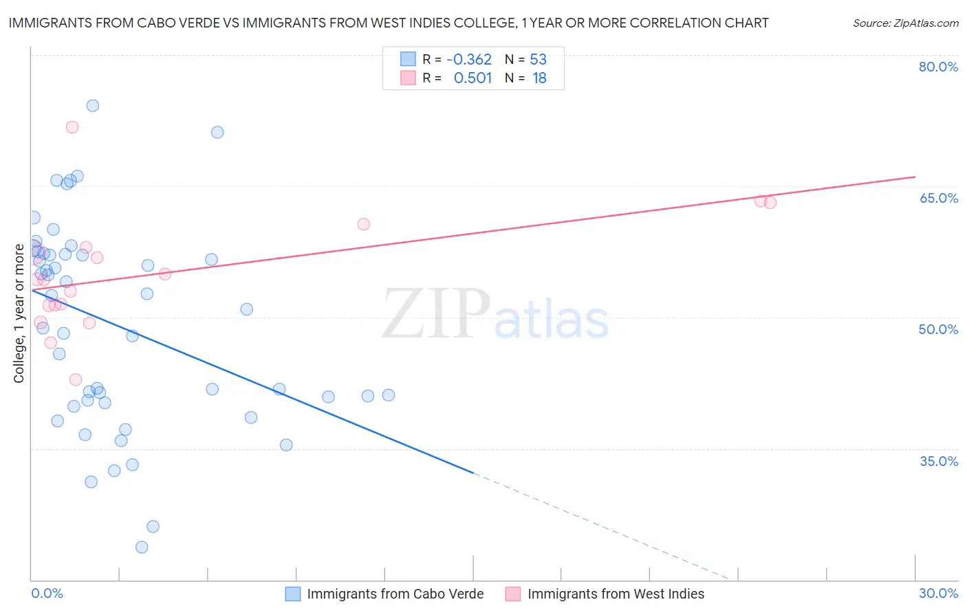 Immigrants from Cabo Verde vs Immigrants from West Indies College, 1 year or more