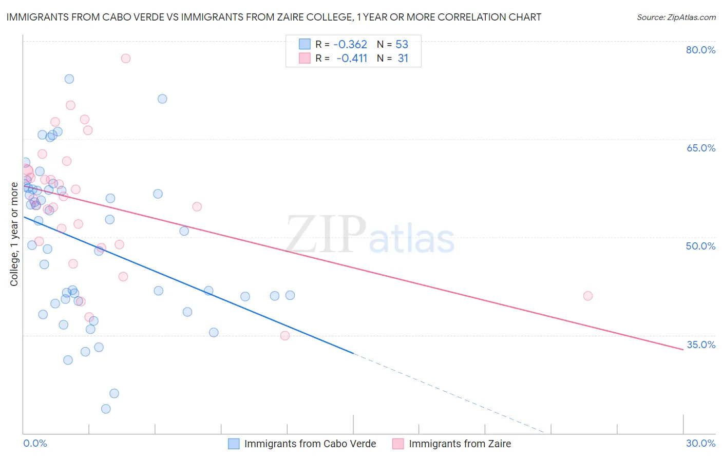 Immigrants from Cabo Verde vs Immigrants from Zaire College, 1 year or more