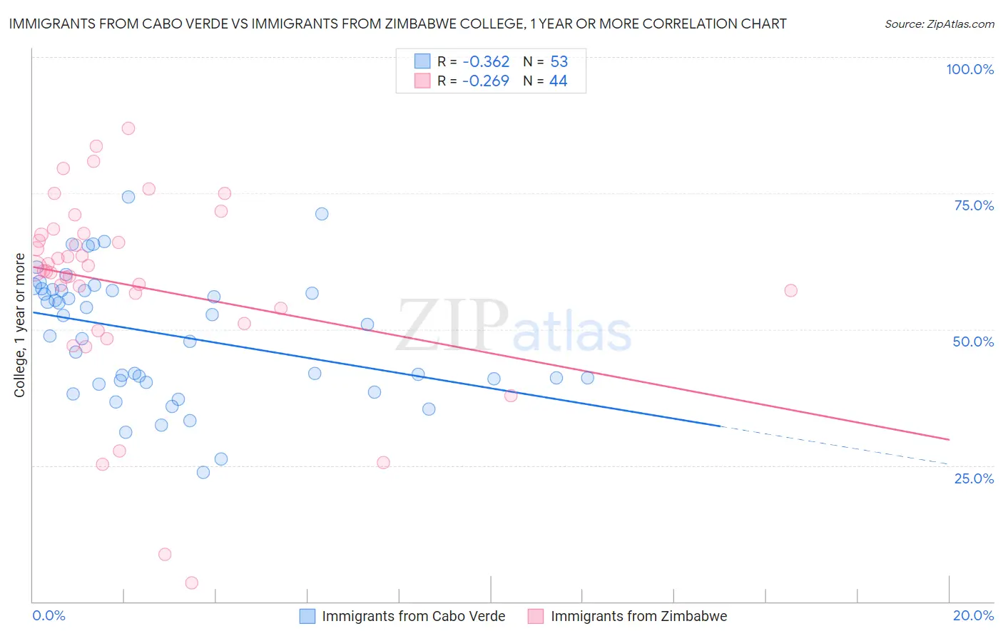 Immigrants from Cabo Verde vs Immigrants from Zimbabwe College, 1 year or more