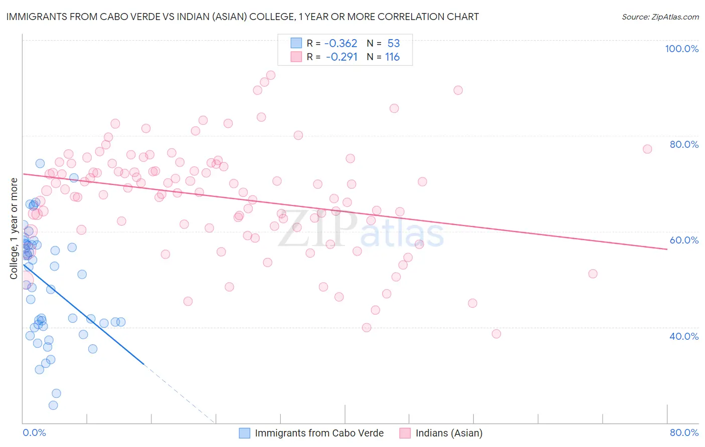 Immigrants from Cabo Verde vs Indian (Asian) College, 1 year or more