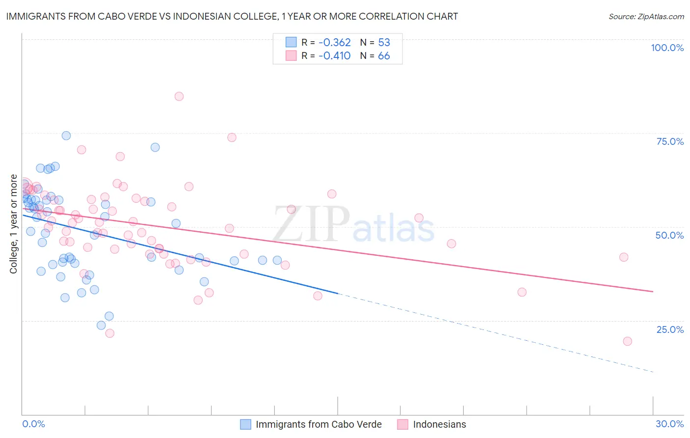Immigrants from Cabo Verde vs Indonesian College, 1 year or more