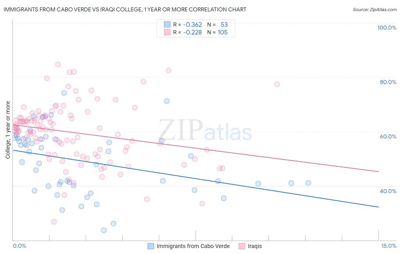 Immigrants from Cabo Verde vs Iraqi College, 1 year or more