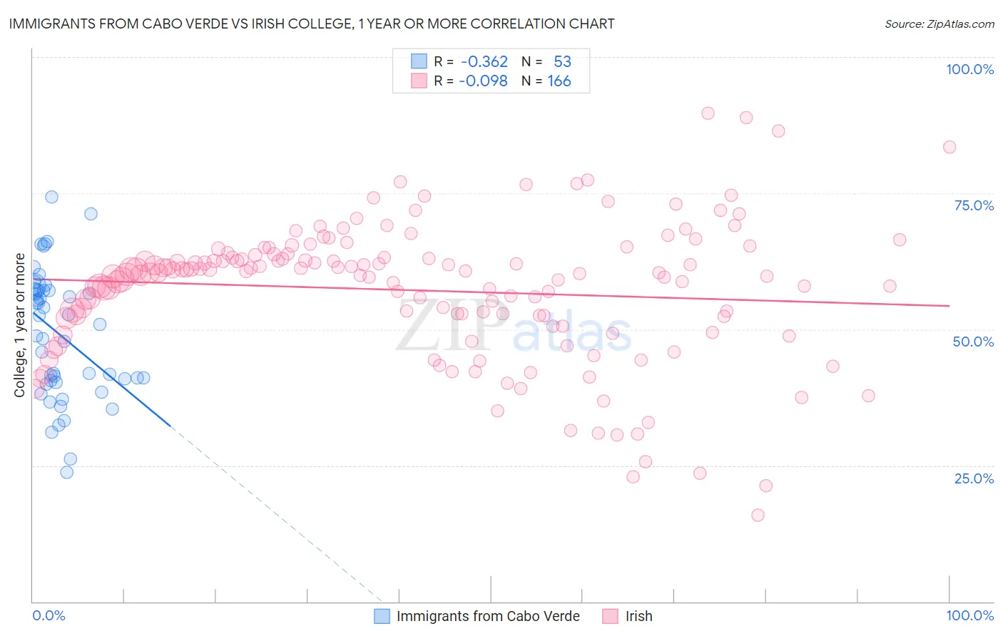 Immigrants from Cabo Verde vs Irish College, 1 year or more