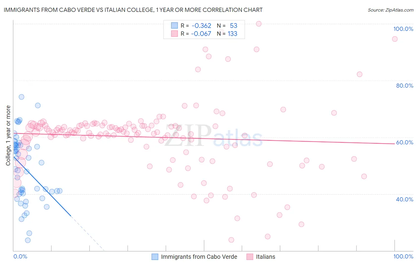 Immigrants from Cabo Verde vs Italian College, 1 year or more