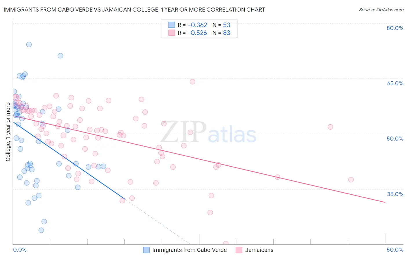 Immigrants from Cabo Verde vs Jamaican College, 1 year or more