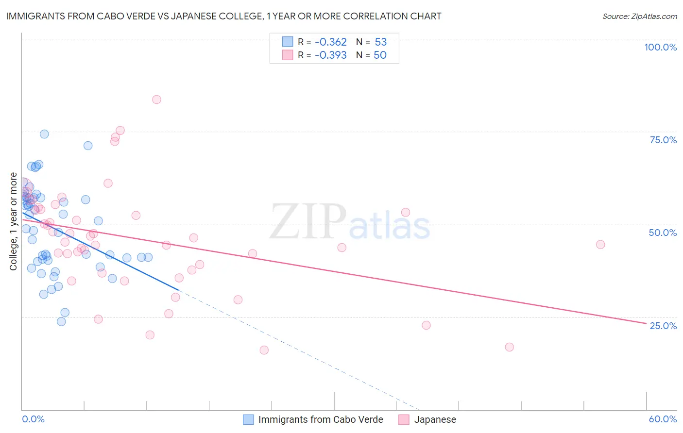 Immigrants from Cabo Verde vs Japanese College, 1 year or more