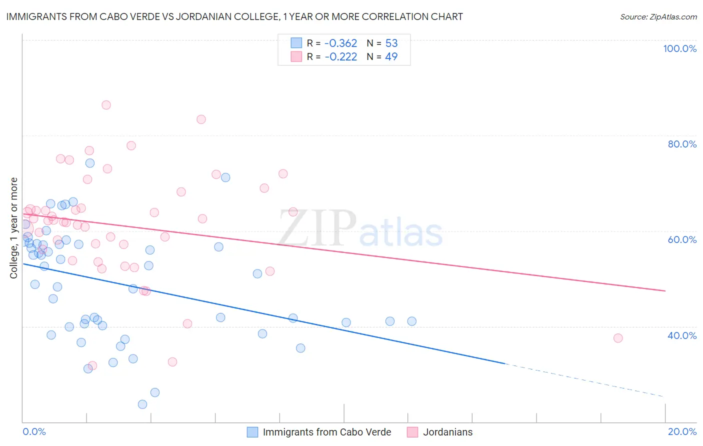 Immigrants from Cabo Verde vs Jordanian College, 1 year or more