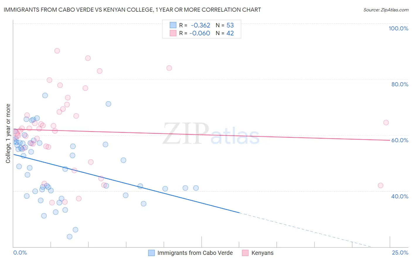 Immigrants from Cabo Verde vs Kenyan College, 1 year or more