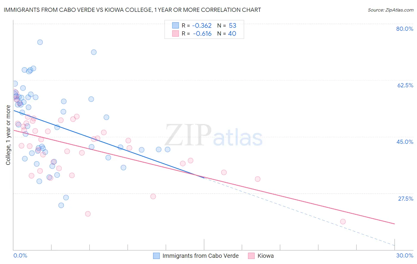 Immigrants from Cabo Verde vs Kiowa College, 1 year or more