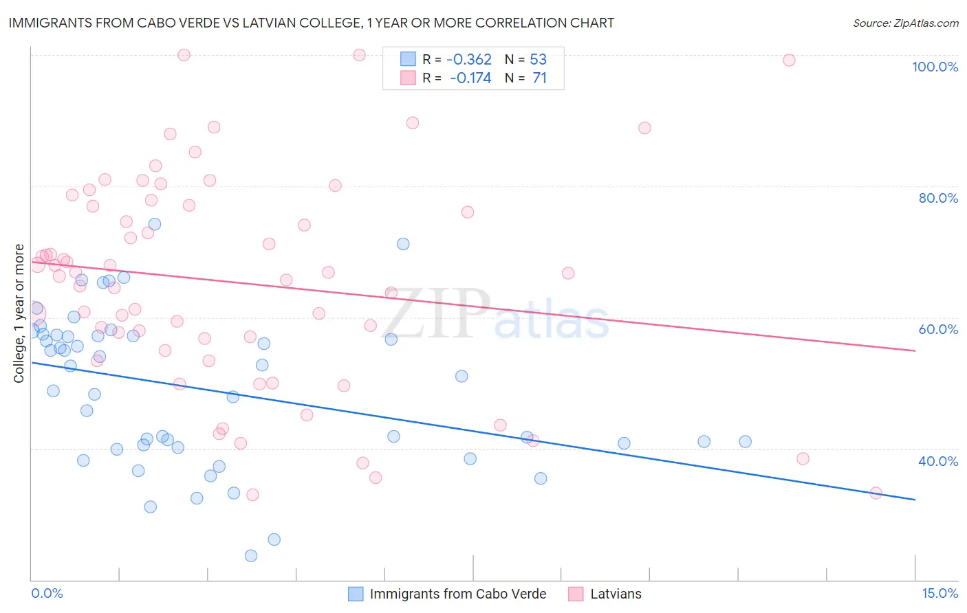 Immigrants from Cabo Verde vs Latvian College, 1 year or more