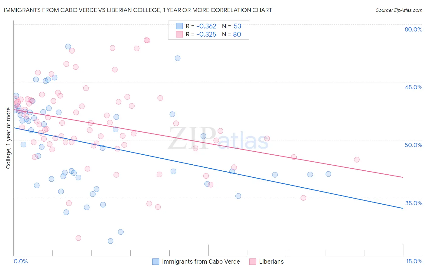 Immigrants from Cabo Verde vs Liberian College, 1 year or more