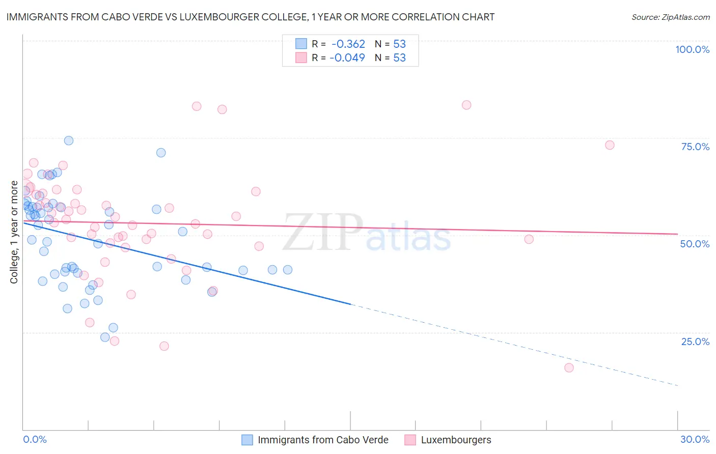 Immigrants from Cabo Verde vs Luxembourger College, 1 year or more