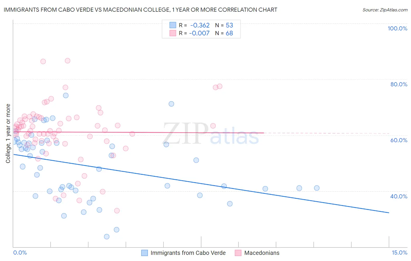 Immigrants from Cabo Verde vs Macedonian College, 1 year or more