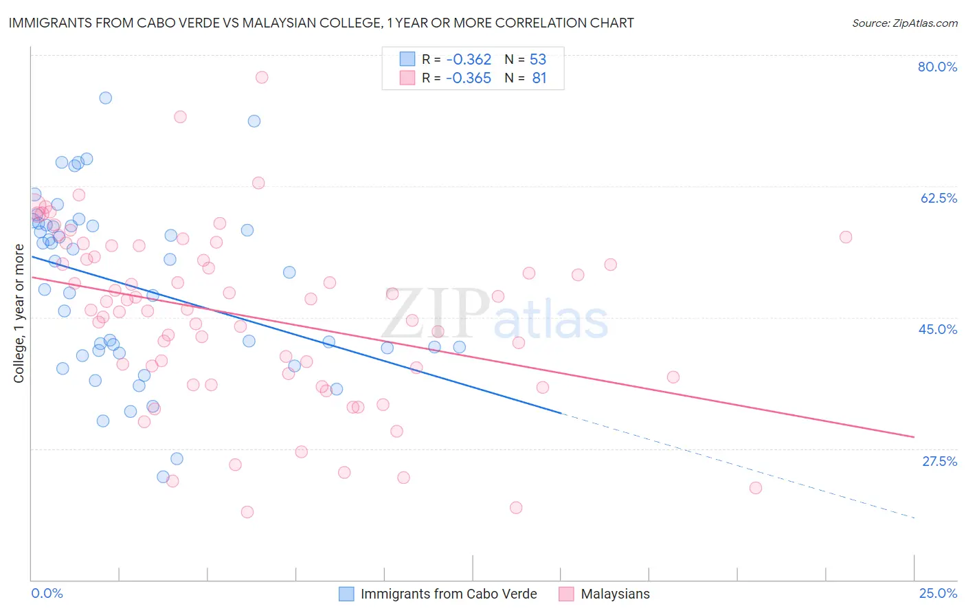 Immigrants from Cabo Verde vs Malaysian College, 1 year or more