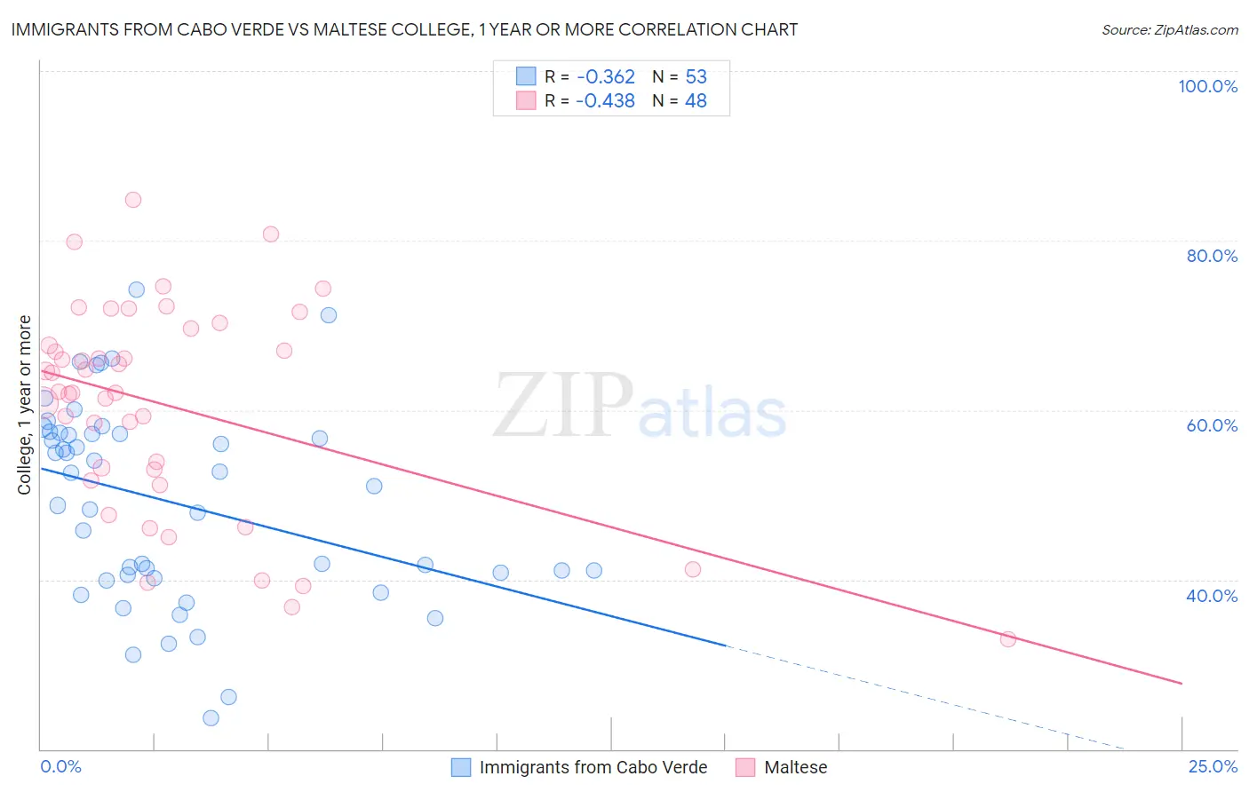 Immigrants from Cabo Verde vs Maltese College, 1 year or more