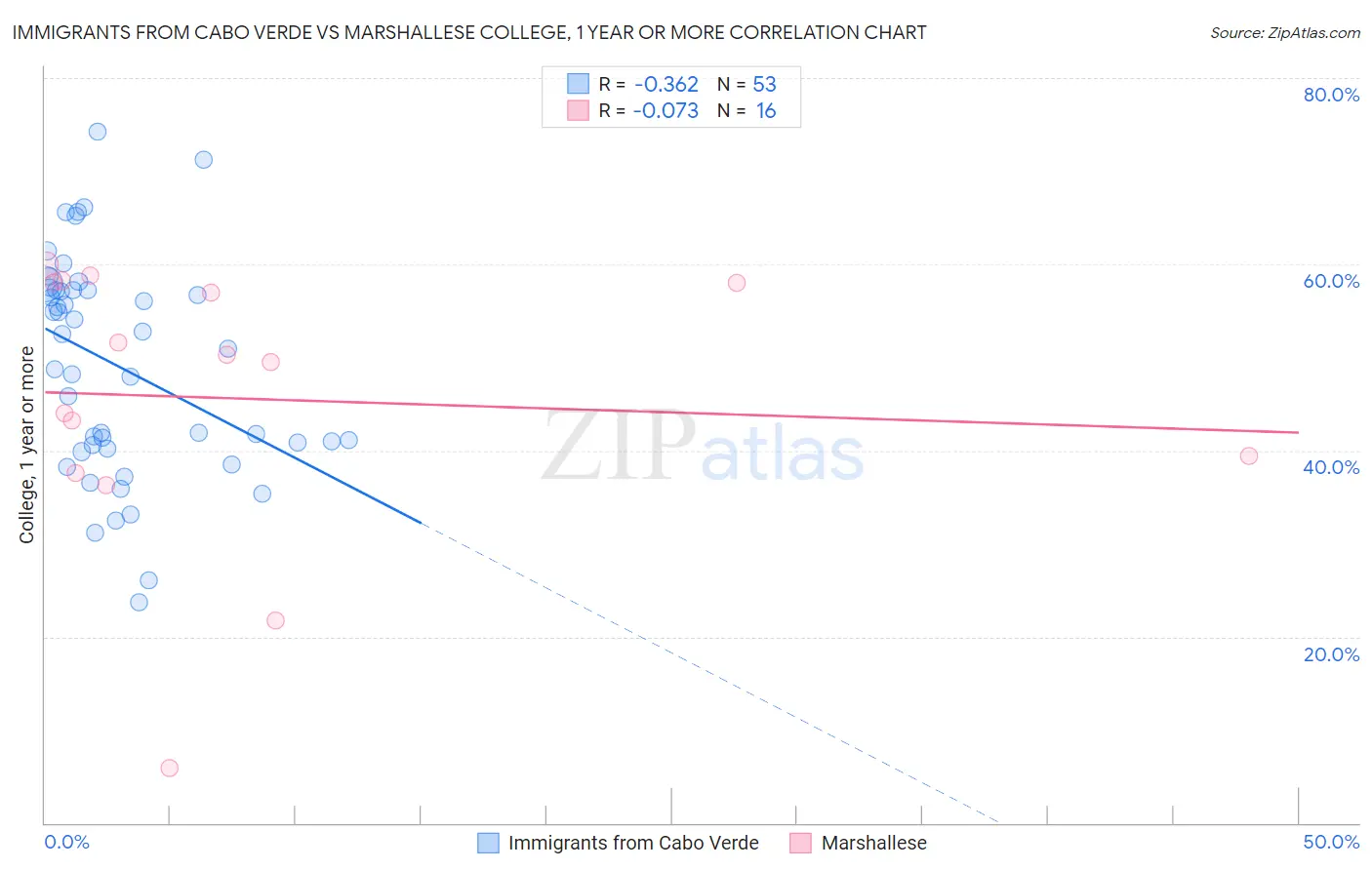 Immigrants from Cabo Verde vs Marshallese College, 1 year or more