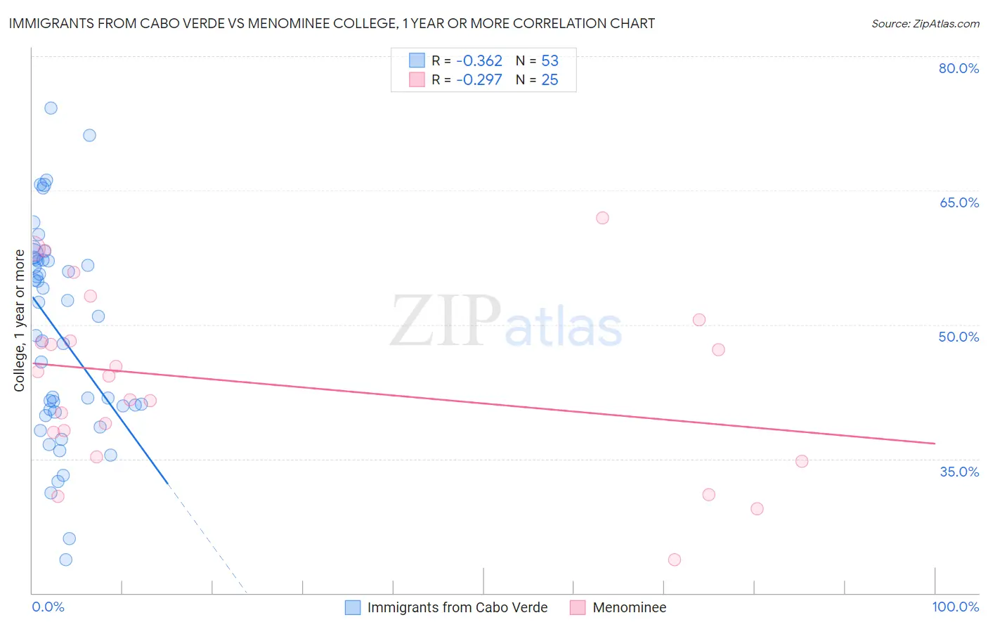 Immigrants from Cabo Verde vs Menominee College, 1 year or more