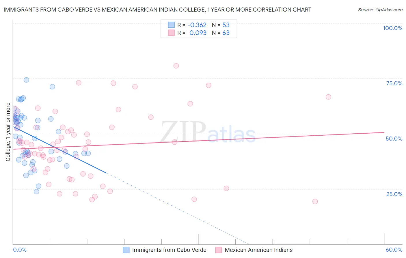 Immigrants from Cabo Verde vs Mexican American Indian College, 1 year or more
