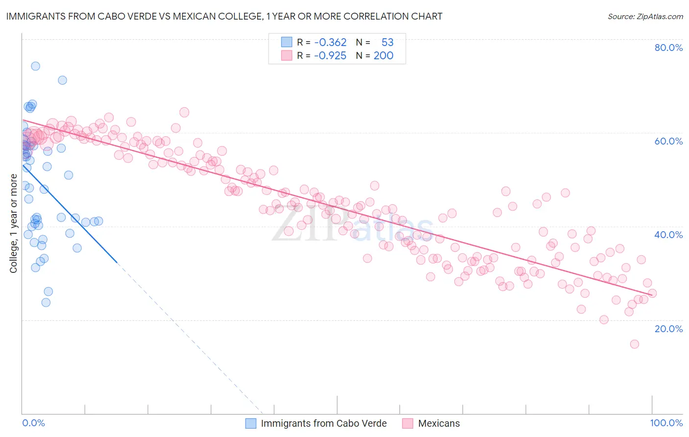 Immigrants from Cabo Verde vs Mexican College, 1 year or more