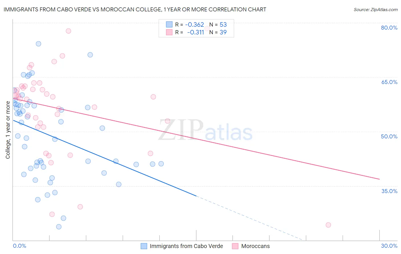 Immigrants from Cabo Verde vs Moroccan College, 1 year or more
