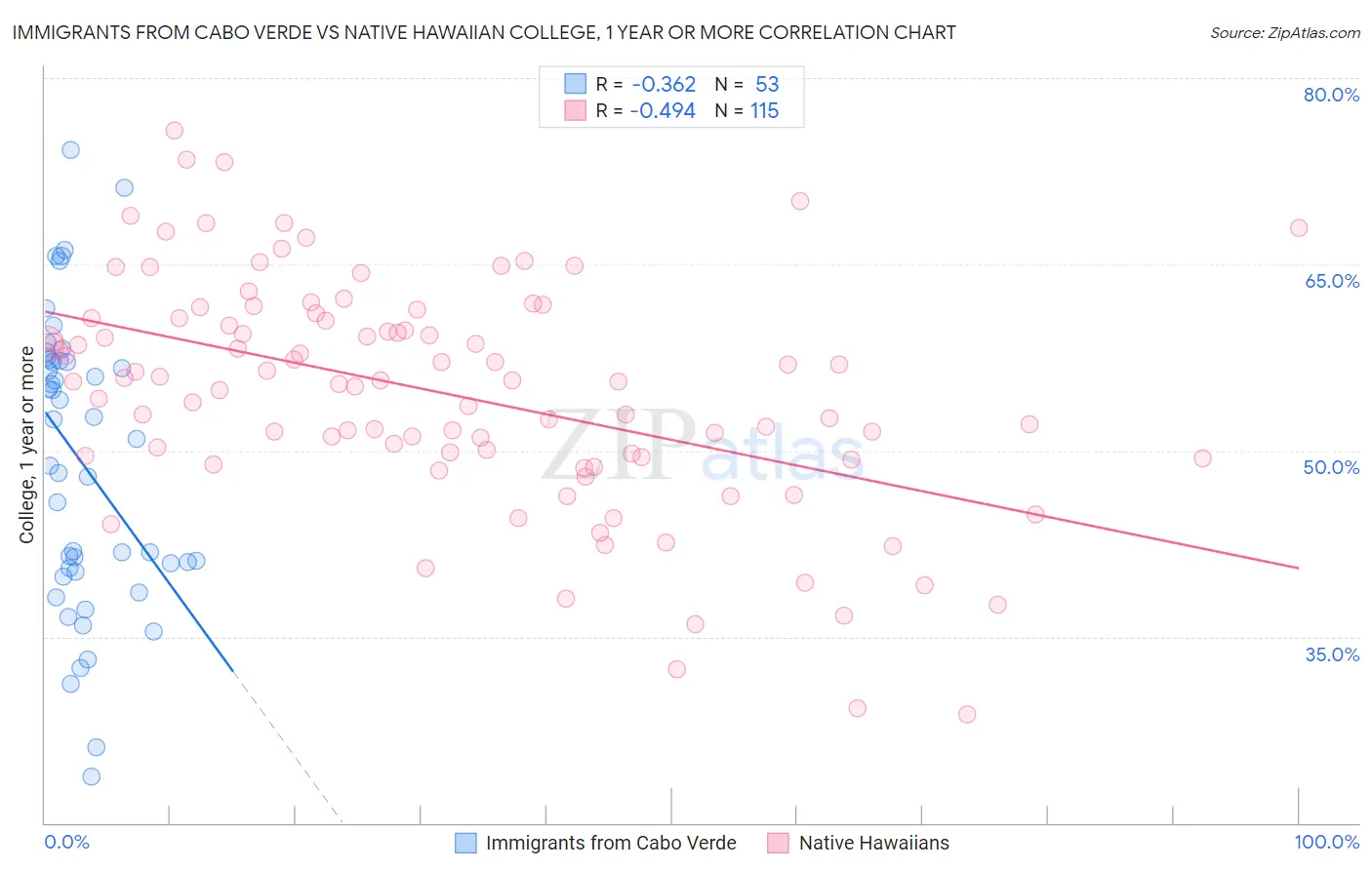 Immigrants from Cabo Verde vs Native Hawaiian College, 1 year or more