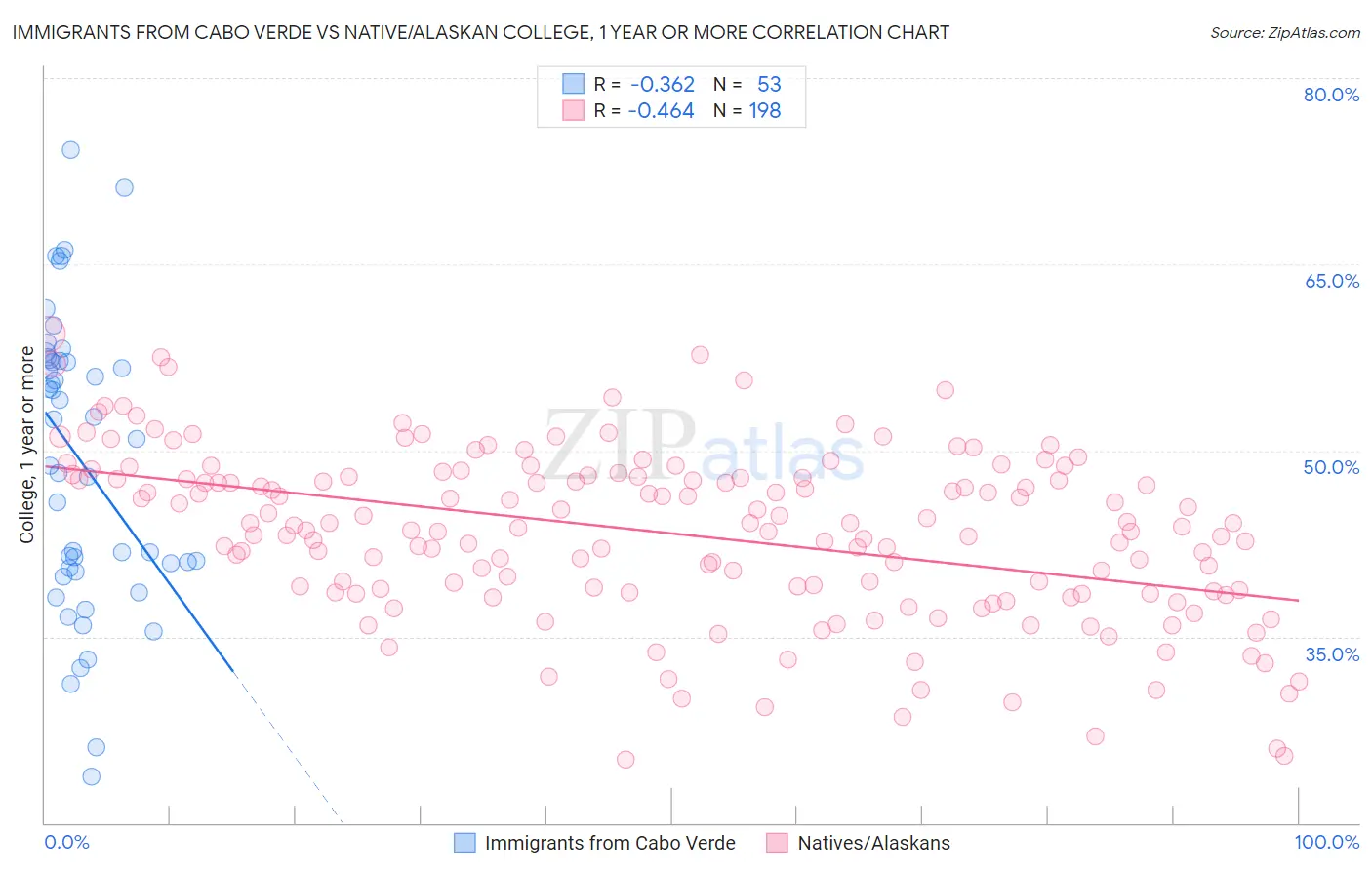 Immigrants from Cabo Verde vs Native/Alaskan College, 1 year or more