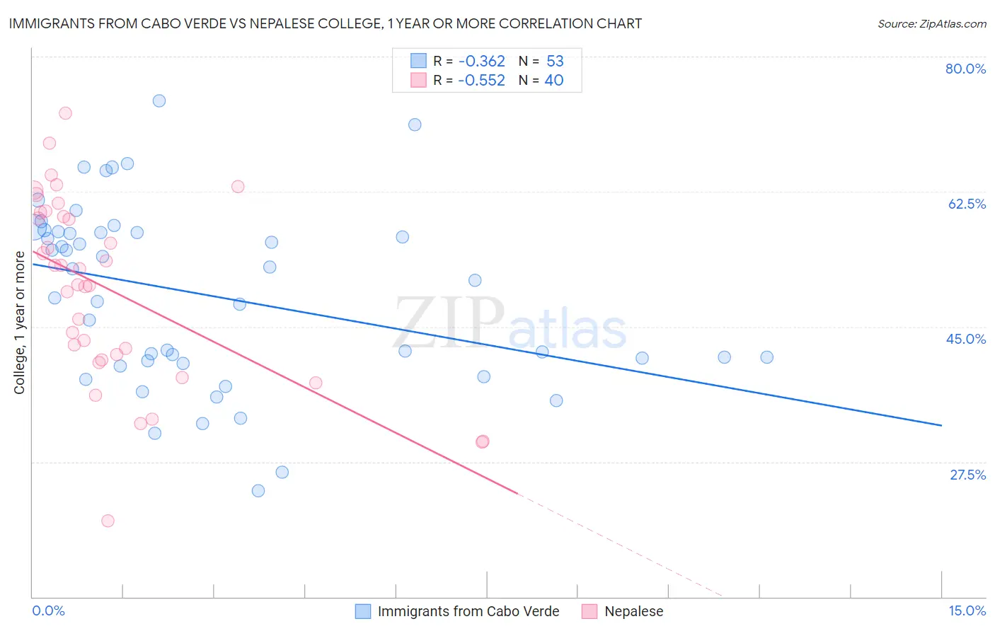 Immigrants from Cabo Verde vs Nepalese College, 1 year or more