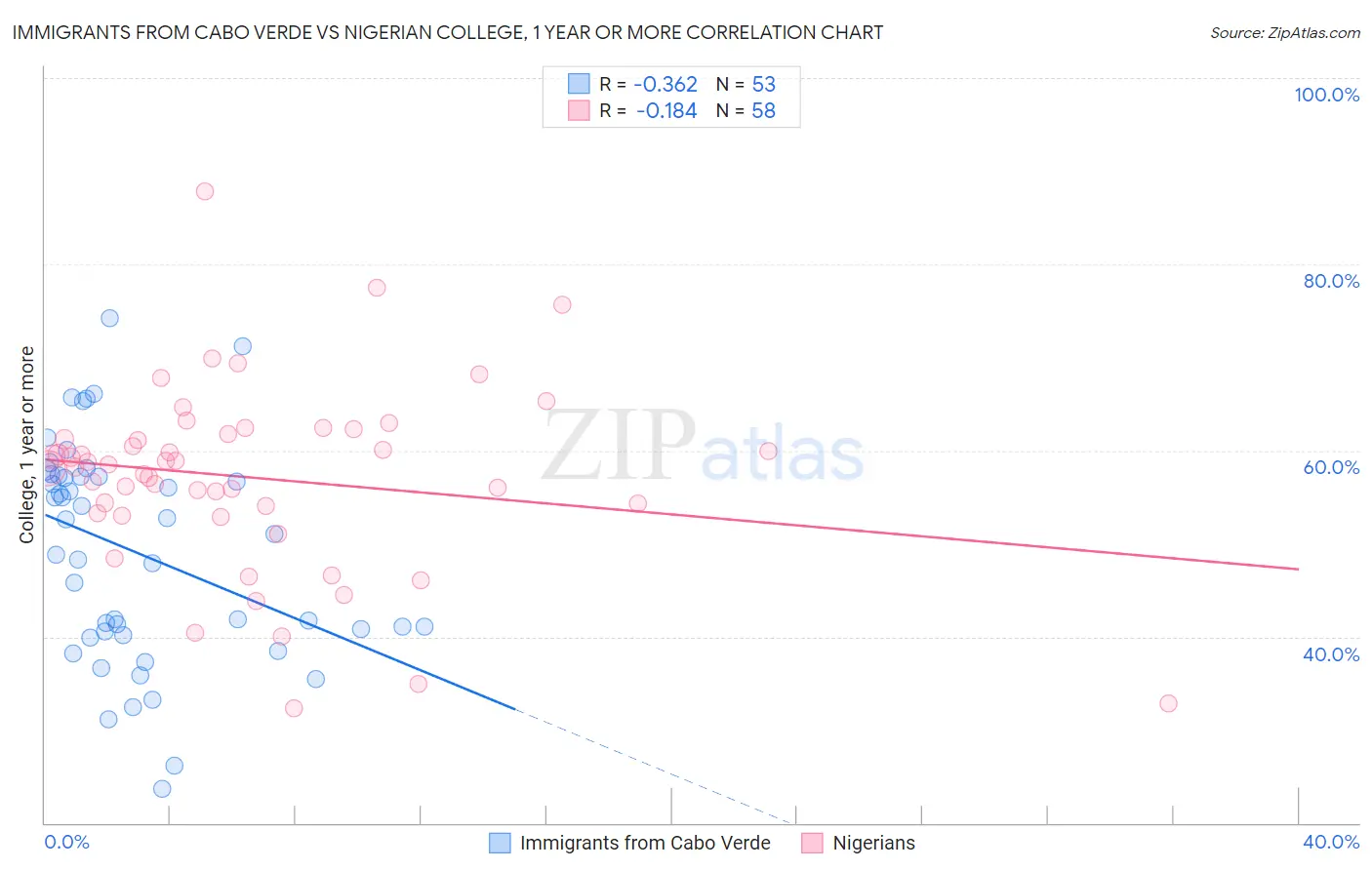 Immigrants from Cabo Verde vs Nigerian College, 1 year or more