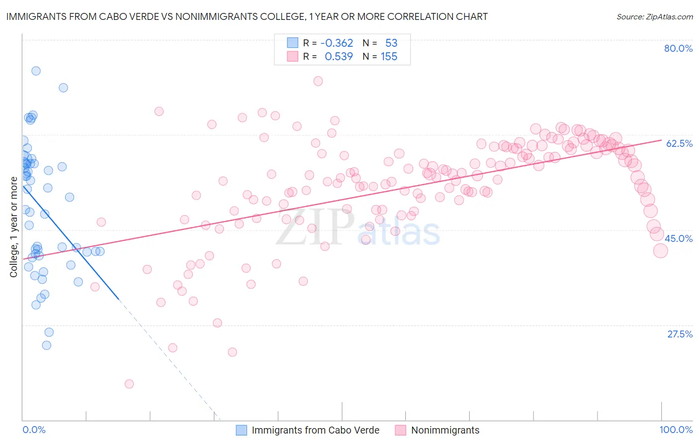 Immigrants from Cabo Verde vs Nonimmigrants College, 1 year or more
