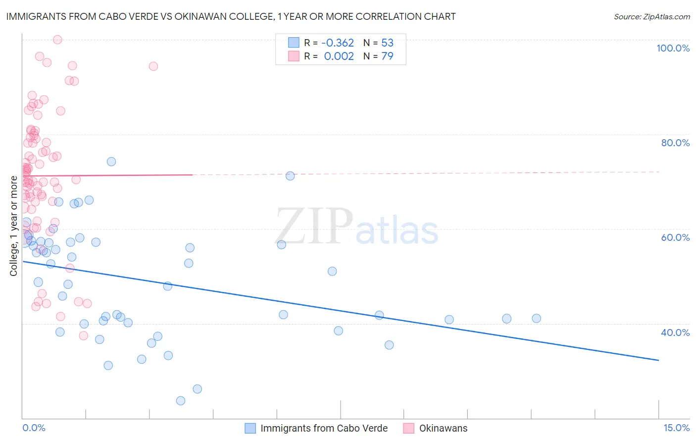 Immigrants from Cabo Verde vs Okinawan College, 1 year or more